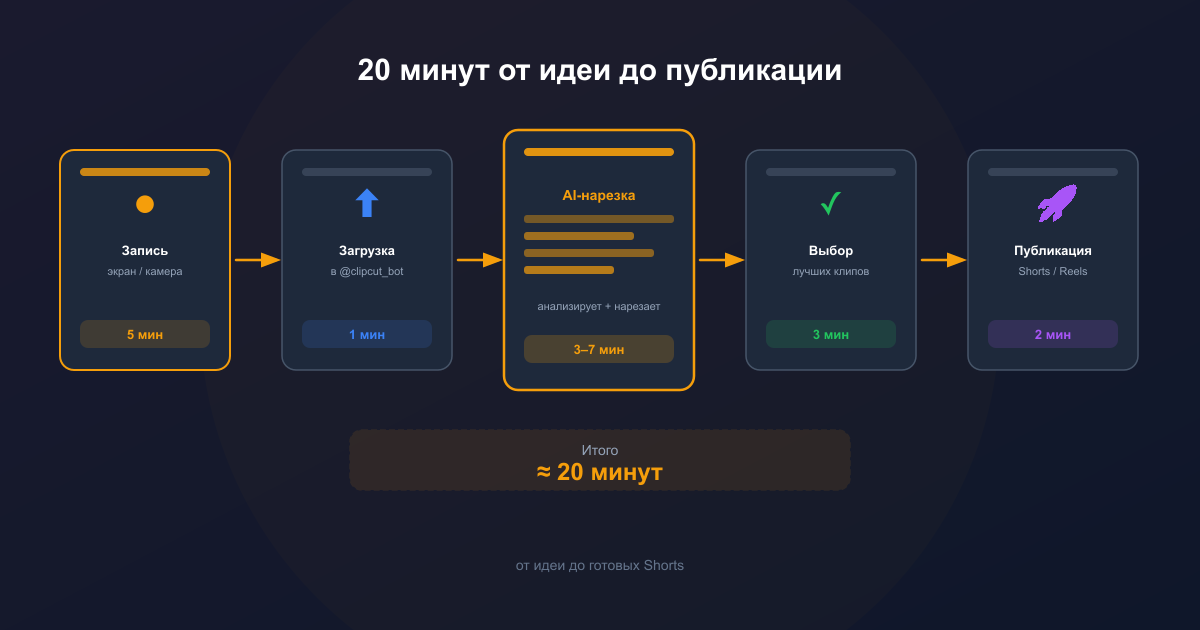 От записи до публикации Shorts за 20 минут: пошаговый воркфлоу