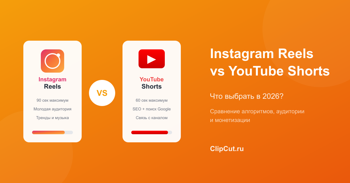 Instagram Reels vs YouTube Shorts: что выбрать в 2026